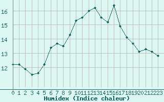 Courbe de l'humidex pour Toulouse-Francazal (31)