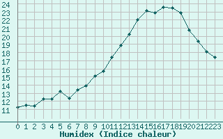 Courbe de l'humidex pour Mont-Aigoual (30)