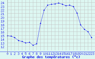 Courbe de tempratures pour Calvi (2B)