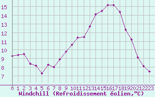 Courbe du refroidissement olien pour Izegem (Be)