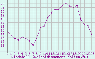Courbe du refroidissement olien pour Plussin (42)