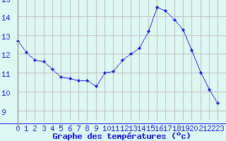 Courbe de tempratures pour Mont-Aigoual (30)