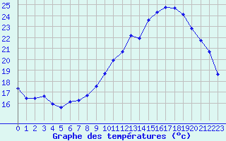 Courbe de tempratures pour Beaucroissant (38)