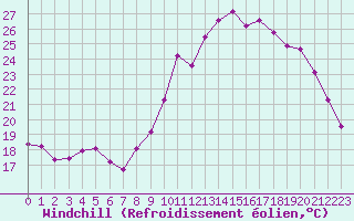 Courbe du refroidissement olien pour Fameck (57)