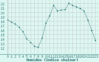 Courbe de l'humidex pour Chailles (41)