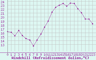 Courbe du refroidissement olien pour Marignane (13)
