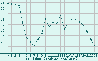 Courbe de l'humidex pour Bordeaux (33)