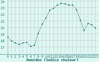 Courbe de l'humidex pour Cap Corse (2B)