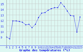 Courbe de tempratures pour Selonnet (04)