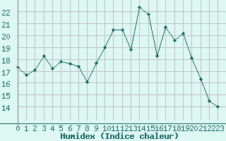 Courbe de l'humidex pour Saint-Igneuc (22)