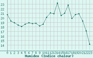 Courbe de l'humidex pour Douzy (08)