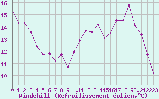 Courbe du refroidissement olien pour Saint-Yrieix-le-Djalat (19)