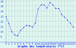 Courbe de tempratures pour Millau (12)