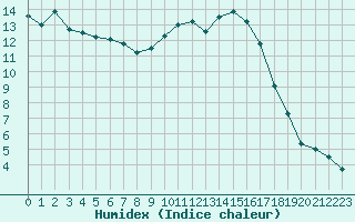 Courbe de l'humidex pour Nancy - Essey (54)