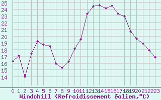 Courbe du refroidissement olien pour Avignon (84)