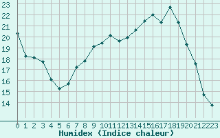 Courbe de l'humidex pour Chlons-en-Champagne (51)