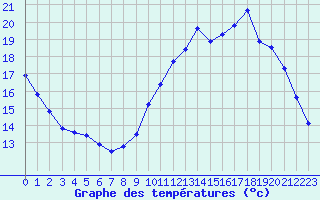 Courbe de tempratures pour Chteaudun (28)