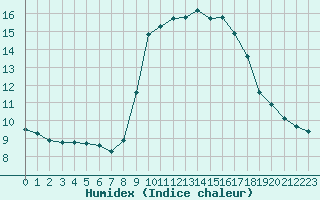 Courbe de l'humidex pour Solenzara - Base arienne (2B)