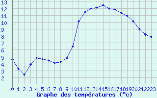 Courbe de tempratures pour Almenches (61)