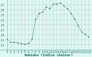 Courbe de l'humidex pour La Javie (04)