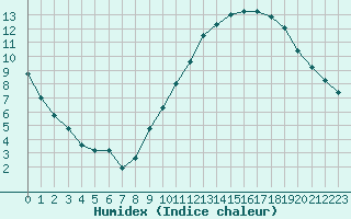 Courbe de l'humidex pour Bures-sur-Yvette (91)
