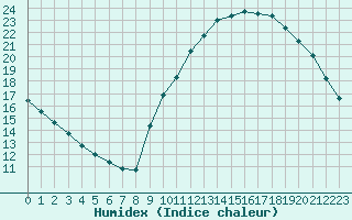 Courbe de l'humidex pour Sainte-Genevive-des-Bois (91)