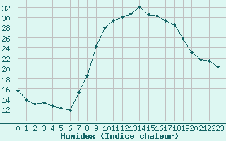 Courbe de l'humidex pour Figari (2A)