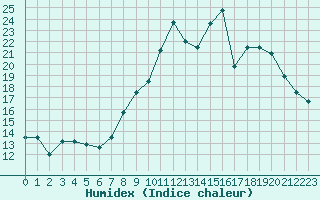 Courbe de l'humidex pour Le Touquet (62)