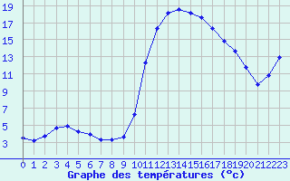 Courbe de tempratures pour Douelle (46)