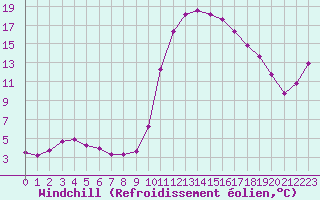 Courbe du refroidissement olien pour Douelle (46)