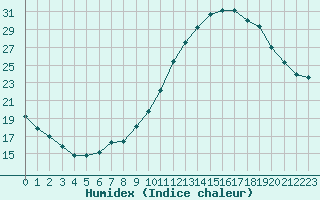 Courbe de l'humidex pour Sandillon (45)