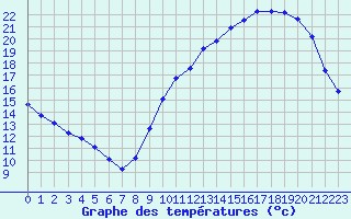 Courbe de tempratures pour Lagny-sur-Marne (77)