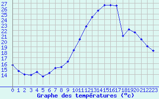 Courbe de tempratures pour Courcouronnes (91)