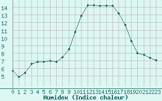 Courbe de l'humidex pour Saint-Nazaire (44)