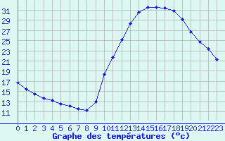 Courbe de tempratures pour Sisteron (04)