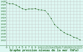 Courbe de la pression atmosphrique pour La Baeza (Esp)