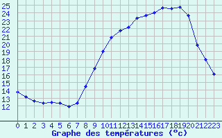 Courbe de tempratures pour La Beaume (05)