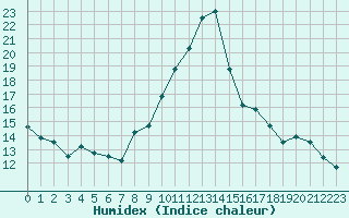 Courbe de l'humidex pour Embrun (05)