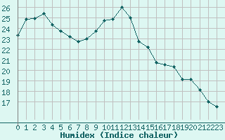 Courbe de l'humidex pour Saint-Brevin (44)