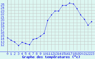 Courbe de tempratures pour Chteaudun (28)