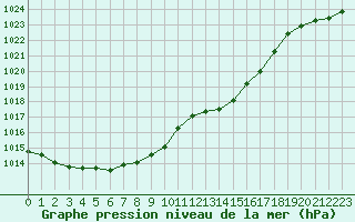 Courbe de la pression atmosphrique pour Berson (33)