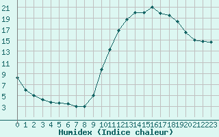 Courbe de l'humidex pour Eygliers (05)