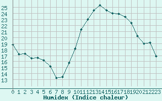 Courbe de l'humidex pour Montroy (17)