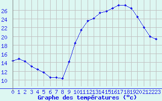 Courbe de tempratures pour Tour-en-Sologne (41)