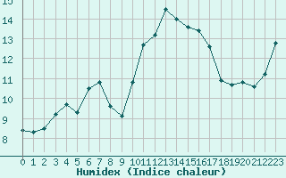 Courbe de l'humidex pour Saint-Igneuc (22)