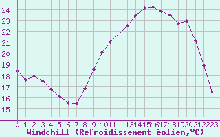 Courbe du refroidissement olien pour La Roche-sur-Yon (85)