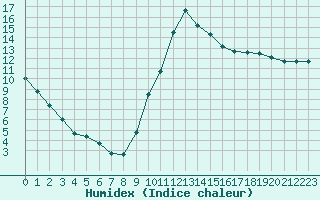 Courbe de l'humidex pour Guidel (56)