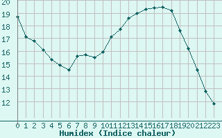 Courbe de l'humidex pour Coulommes-et-Marqueny (08)