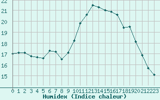 Courbe de l'humidex pour Biarritz (64)