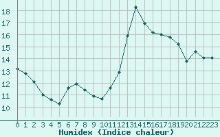 Courbe de l'humidex pour Cabestany (66)